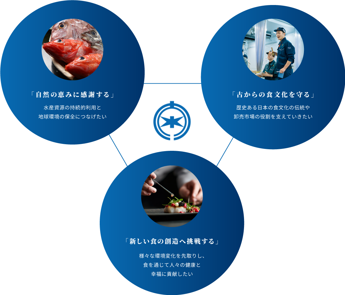 「自然の恵みに感謝する」水産資源の持続的利用と地球環境の保全につなげたい。「古からの食文化を守る」歴史ある日本の食文化の伝統や卸売市場の役割を支えていきたい。「新しい食の創造へ挑戦する」様々な環境変化を先取りし、食を通じて人々の健康と幸福に貢献したい。