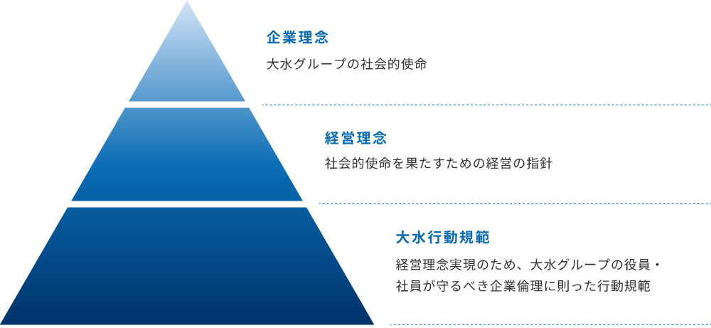 「企業理念」大水グループの社会的使命。「経営理念」社会的使命を果たすための経営指針。「大水行動規範」経営理念実現のため、大水グループの役員・社員が守るべき企業倫理に則った行動規範。