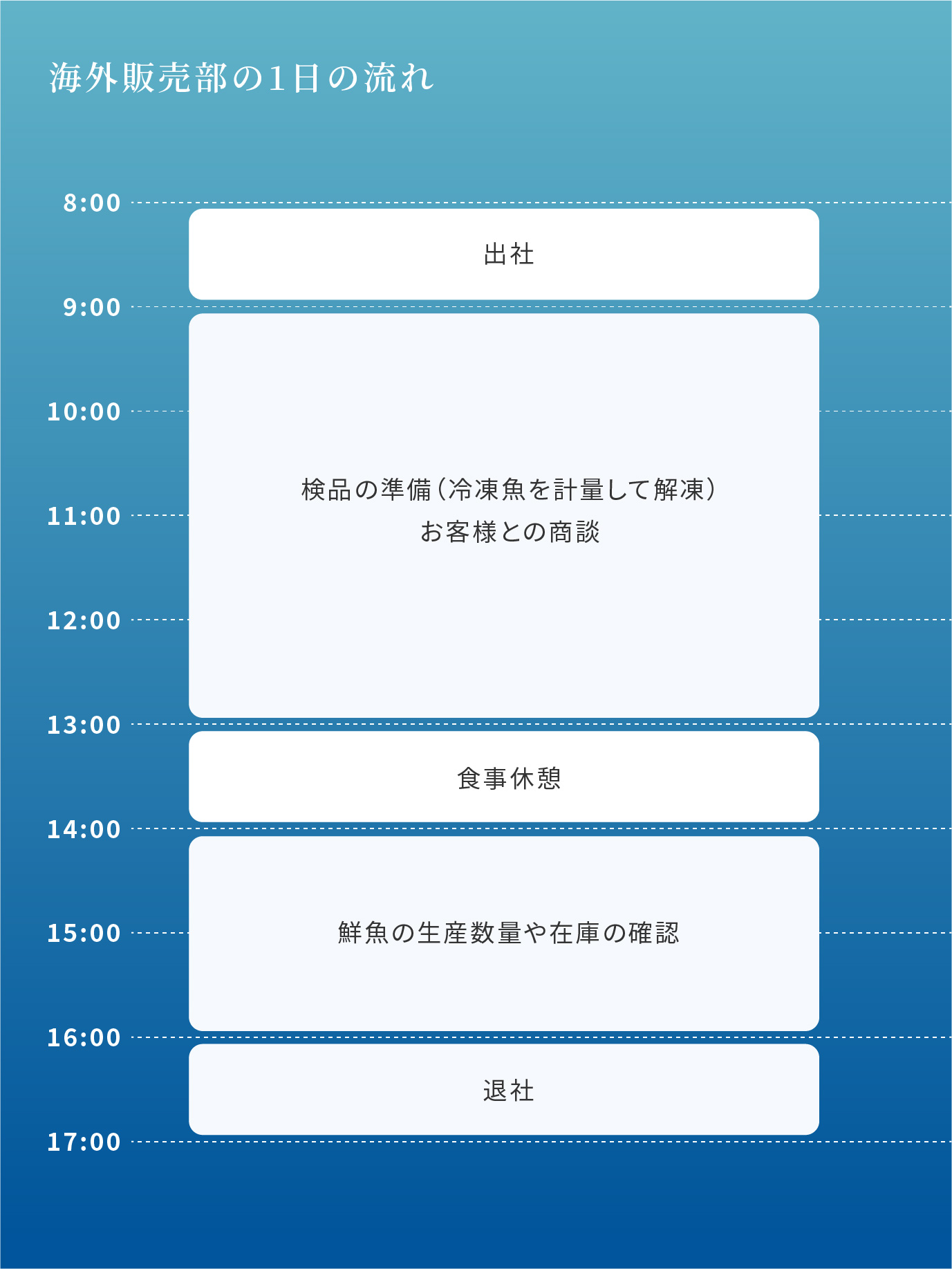 鮮魚部の1日の流れ