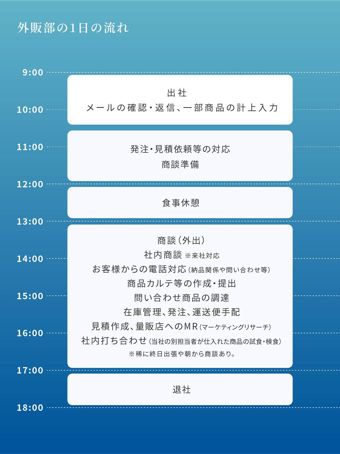 鮮魚部の1日の流れ